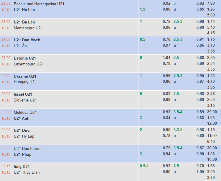 Nhận định, soi kèo U21 Moldova vs U21 Anh, 23h00 ngày 10/10: Bắt bài chủ nhà - Ảnh 1