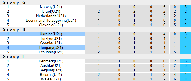 Nhận định, soi kèo U21 Ukraina vs U21 Hungary, 23h00 ngày 10/10: Tiếp đà hưng phấn - Ảnh 4