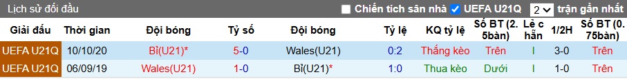 Nhận định, soi kèo U21 Wales vs U21 Bỉ, 00h00 ngày 11/10: Ca khúc khải hoàn - Ảnh 2