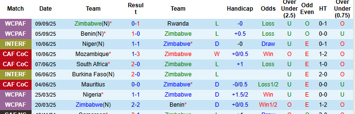 Nhận định, soi kèo Zimbabwe vs Nam Phi, 23h00 ngày 10/10: Tiến thêm một bước dài - Ảnh 2