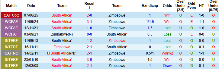 Nhận định, soi kèo Zimbabwe vs Nam Phi, 23h00 ngày 10/10: Tiến thêm một bước dài - Ảnh 4