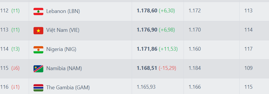 Tuyển Việt Nam tăng bậc tr&ecirc;n bảng xếp hạng FIFA sau khi thắng Nepal - Ảnh 1