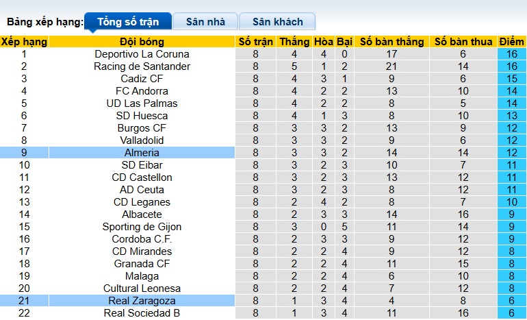 Nhận định, soi kèo Almeria vs Real Zaragoza, 23h30 ngày 11/10: Dìm khách xuống đáy - Ảnh 1