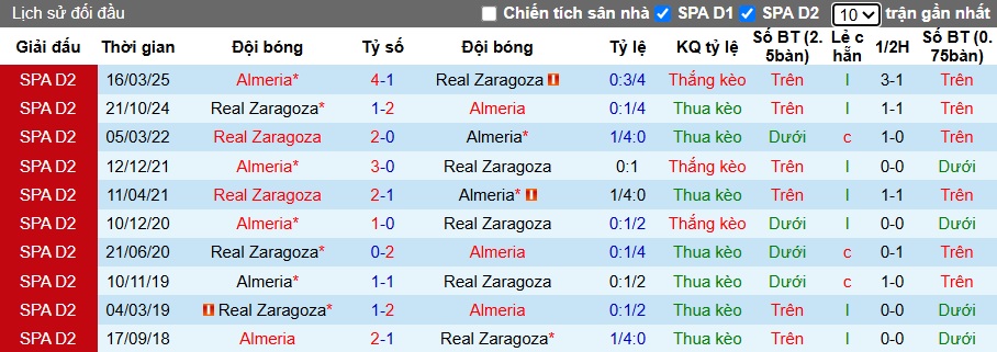 Nhận định, soi kèo Almeria vs Real Zaragoza, 23h30 ngày 11/10: Dìm khách xuống đáy - Ảnh 2