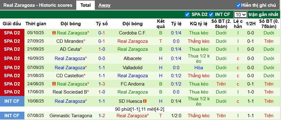 Nhận định, soi kèo Almeria vs Real Zaragoza, 23h30 ngày 11/10: Dìm khách xuống đáy - Ảnh 3