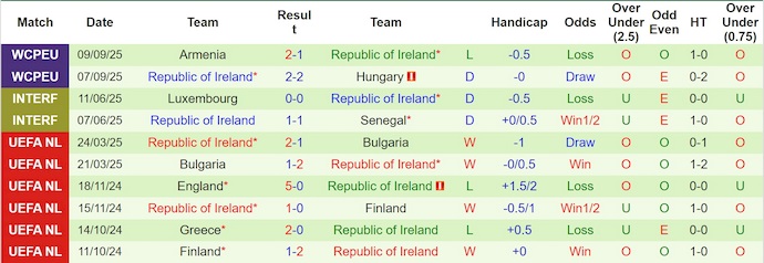 Nhận định, soi kèo Bồ Đào Nha vs CH Ireland, 1h45 ngày 12/10: Tình cảnh trái ngược - Ảnh 3