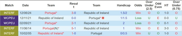 Nhận định, soi kèo Bồ Đào Nha vs CH Ireland, 1h45 ngày 12/10: Tình cảnh trái ngược - Ảnh 4