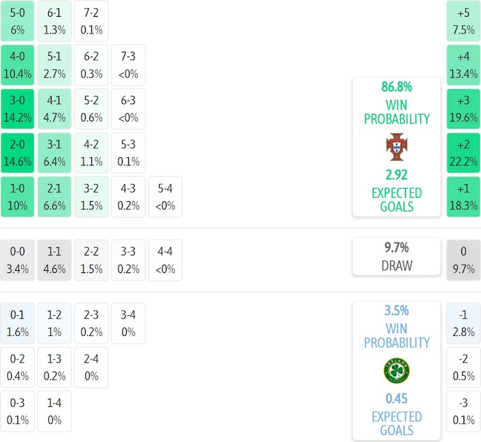Nhận định, soi kèo Bồ Đào Nha vs CH Ireland, 1h45 ngày 12/10: Tình cảnh trái ngược - Ảnh 8