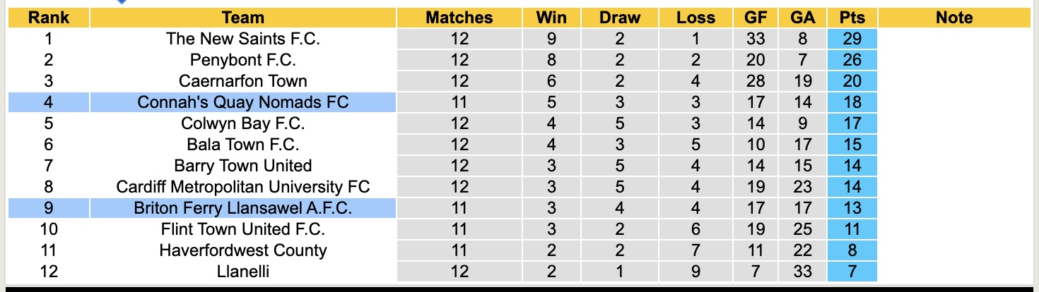Nhận định, soi kèo Briton Ferry Llansawel vs Connah's Quay Nomads, 18h30 ngày 11/10: Tiếp tục thăng hoa - Ảnh 5