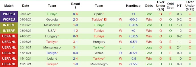 Nhận định, soi kèo Bulgaria vs Thổ Nhĩ Kỳ, 1h45 ngày 12/10: Khó có bất ngờ - Ảnh 3