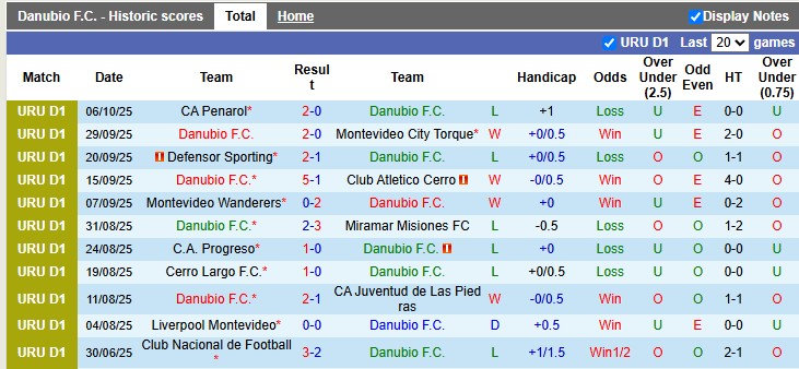 Nhận định, soi kèo Danubio vs Club Nacional, 2h00 ngày 13/10: Tiếp đà thăng hoa - Ảnh 1