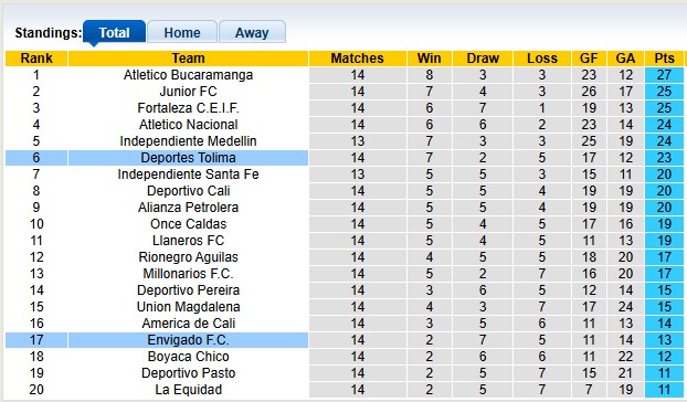 Nhận định, soi kèo Deportes Tolima vs Envigado, 3h00 ngày 12/10: Chủ nhà ra oai - Ảnh 4