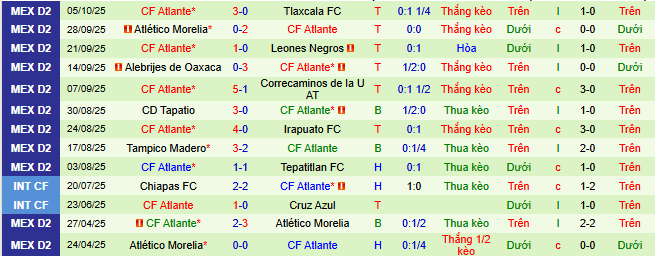 Nhận định, soi kèo Dorados Sinaloa vs Atlante - Ảnh 2