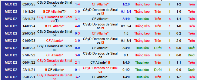 Nhận định, soi kèo Dorados Sinaloa vs Atlante - Ảnh 3
