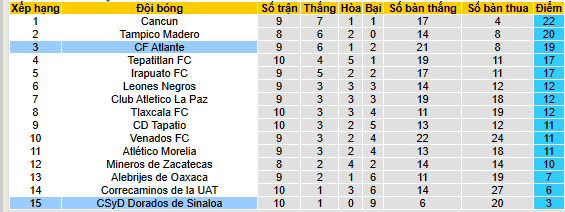 Nhận định, soi kèo Dorados Sinaloa vs Atlante - Ảnh 4