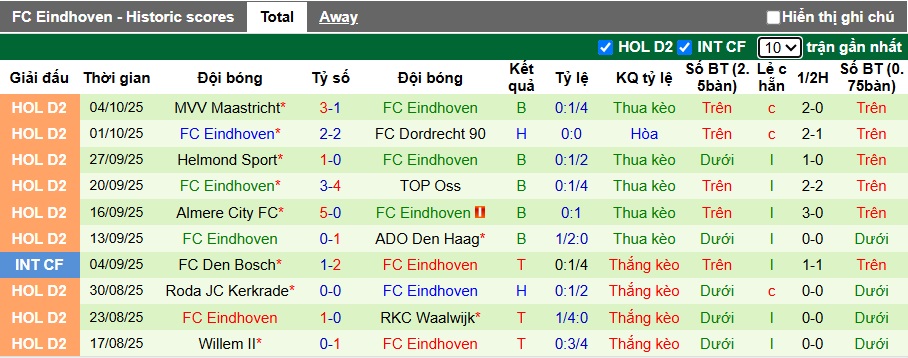 Nhận định, soi kèo Emmen vs FC Eindhoven, 23h45 ngày 11/10: Bệ phóng sân nhà - Ảnh 3
