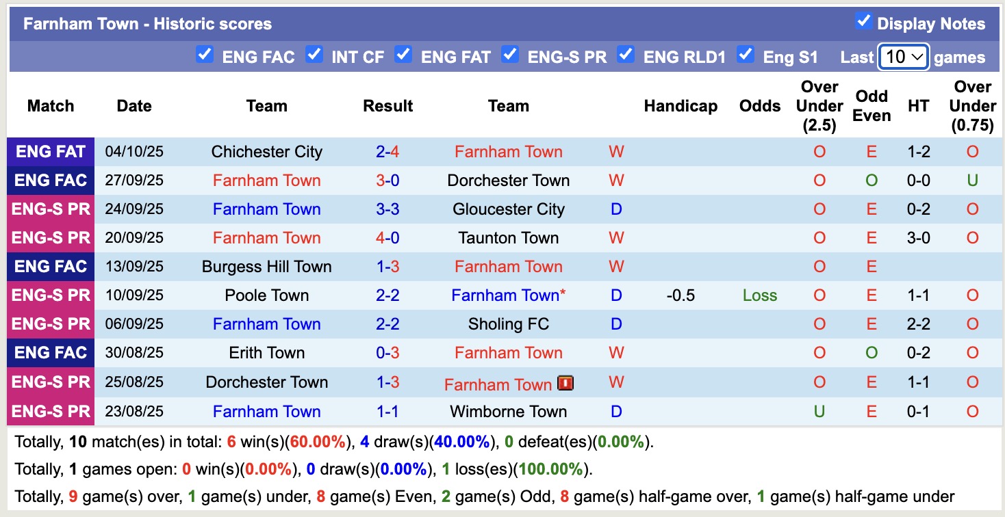 Nhận định, soi kèo Farnham Town vs Sutton United, 18h30 ngày 11/10: Sáng cửa dưới - Ảnh 2
