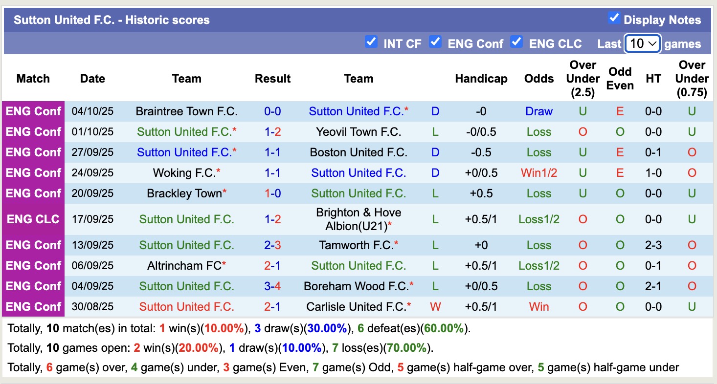 Nhận định, soi kèo Farnham Town vs Sutton United, 18h30 ngày 11/10: Sáng cửa dưới - Ảnh 3