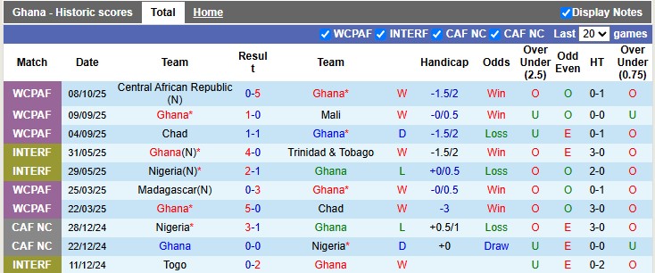 Nhận định, soi kèo Ghana vs Comoros, 2h00 ngày 13/10: Giữ chân trụ cột - Ảnh 1