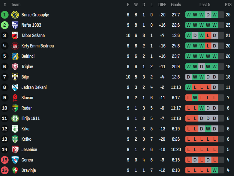 Nhận định, soi kèo Gorica vs Slovan Ljubljana, 21h00 ngày 12/10: Khó cho cửa trên - Ảnh 4