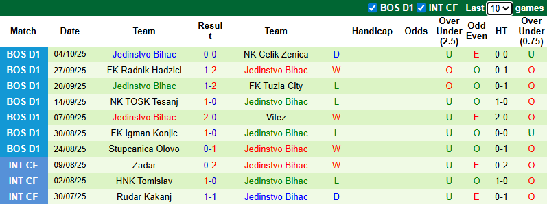 Nhận định, soi kèo GOSK Gabela vs Jedinstvo Bihac, 22h30 ngày 11/10: Vượt mặt khách - Ảnh 2