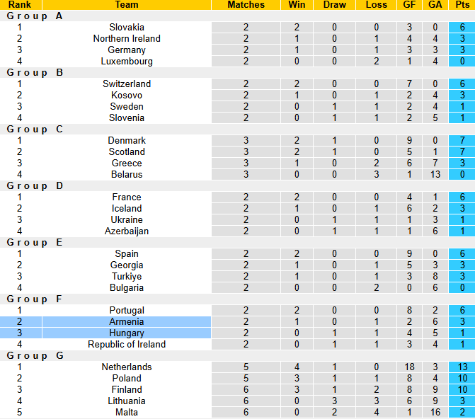Nhận định, soi kèo Hungary vs Armenia, 23h00 ngày 11/10: Chủ nhà sa sút - Ảnh 5