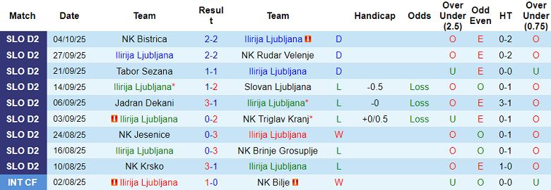 Nhận định, soi kèo Ilirija Ljubljana vs Krka, 20h30 ngày 12/10: Chia điểm? - Ảnh 1