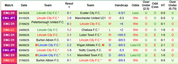 Nhận định, soi kèo kèo Bradford City vs Lincoln City, 21h00 ngày 11/10: Ngựa ô tiếp tục thăng hoa - Ảnh 3