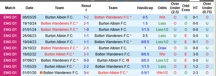 Nhận định, soi kèo kèo Burton Albion vs Bolton, 21h00 ngày 11/10: Hai bộ mặt trái ngược - Ảnh 4