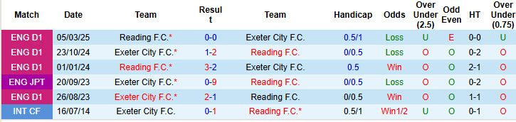 Nhận định, soi kèo kèo Exeter City vs Reading, 21h00 ngày 11/10: Phong độ trồi sụt - Ảnh 4