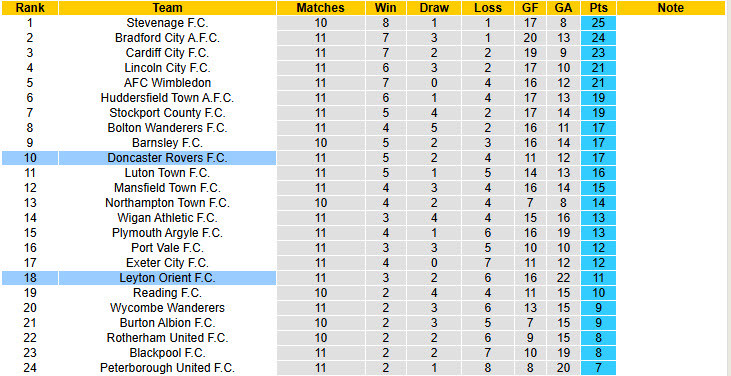 Nhận định, soi kèo kèo Leyton Orient vs Doncaster Rovers, 21h00 ngày 11/10: Hài lòng cả hai - Ảnh 5