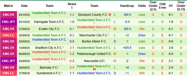 Nhận định, soi kèo kèo Luton Town vs Huddersfield, 21h00 ngày 11/10: Rơi tự do - Ảnh 3