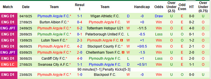 Nhận định, soi kèo kèo Mansfield Town vs Plymouth, 21h00 ngày 11/10: Những bước tiến vững chãi - Ảnh 3