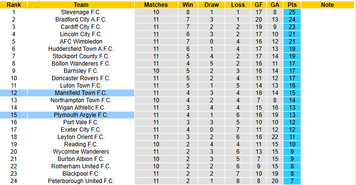 Nhận định, soi kèo kèo Mansfield Town vs Plymouth, 21h00 ngày 11/10: Những bước tiến vững chãi - Ảnh 5