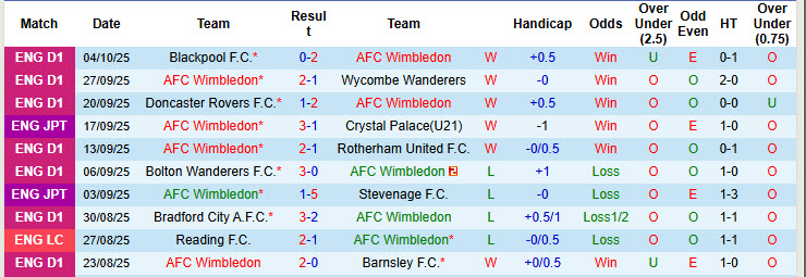 Nhận định, soi kèo kèo Wimbledon vs Port Vale, 21h00 ngày 11/10: Trở lại quỹ đạo - Ảnh 2