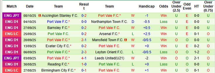 Nhận định, soi kèo kèo Wimbledon vs Port Vale, 21h00 ngày 11/10: Trở lại quỹ đạo - Ảnh 3