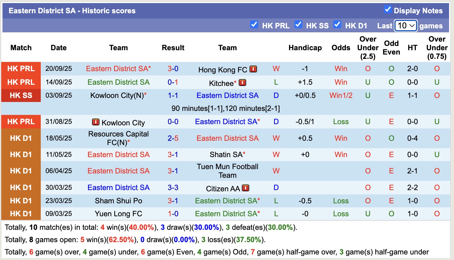Nhận định, soi kèo Kowloon City vs Eastern District SA, 14h00 ngày 12/10: Buồn cho Kowloon City - Ảnh 2