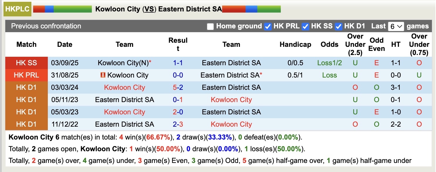 Nhận định, soi kèo Kowloon City vs Eastern District SA, 14h00 ngày 12/10: Buồn cho Kowloon City - Ảnh 3