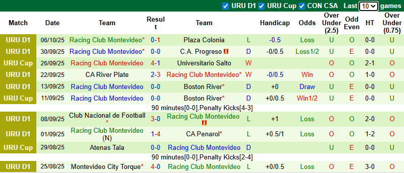 Nhận định, soi kèo Liverpool Montevideo vs Racing Club, 22h30 ngày 11/10: Khách khởi sắc - Ảnh 3