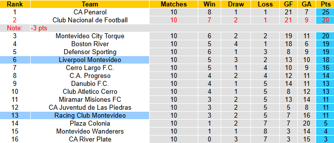 Nhận định, soi kèo Liverpool Montevideo vs Racing Club, 22h30 ngày 11/10: Khách khởi sắc - Ảnh 5