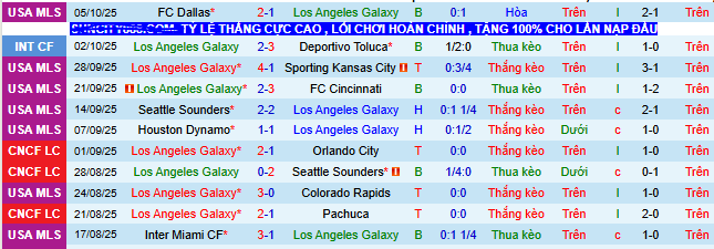 Nhận định, soi kèo Los Angeles Galaxy vs Dallas - Ảnh 2