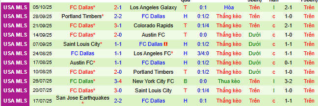Nhận định, soi kèo Los Angeles Galaxy vs Dallas - Ảnh 3