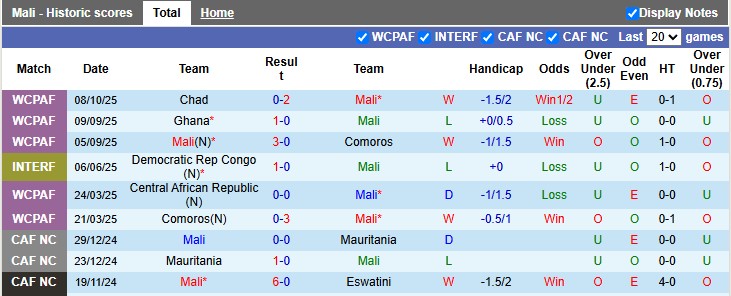 Nhận định, soi kèo Mali vs Madagascar, 2h00 ngày 13/10: Cơ hội lịch sử - Ảnh 1