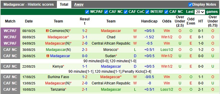 Nhận định, soi kèo Mali vs Madagascar, 2h00 ngày 13/10: Cơ hội lịch sử - Ảnh 2
