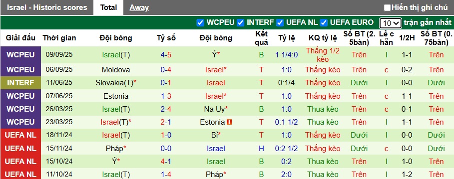 Nhận định, soi k&egrave;o Na Uy vs Israel, 23h00 ng&agrave;y 11/10: Kh&oacute; cản Haaland - Ảnh 3