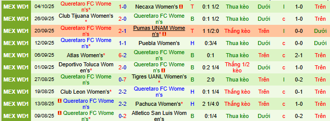 Nhận định, soi kèo Nữ Mazatlan vs Nữ Queretaro - Ảnh 2