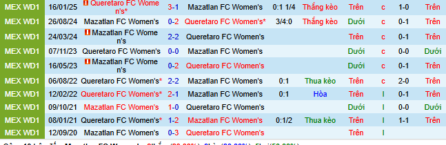 Nhận định, soi kèo Nữ Mazatlan vs Nữ Queretaro - Ảnh 3
