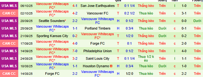 Nhận định, soi kèo Orlando City vs Vancouver Whitecaps - Ảnh 3