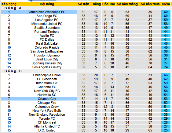Nhận định, soi kèo Orlando City vs Vancouver Whitecaps - Ảnh 5