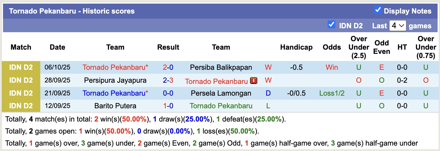 Nhận định, soi kèo PSS Sleman vs Tornado Pekanbaru, 15h30 ngày 12/10: Không thể ngăn cản - Ảnh 3